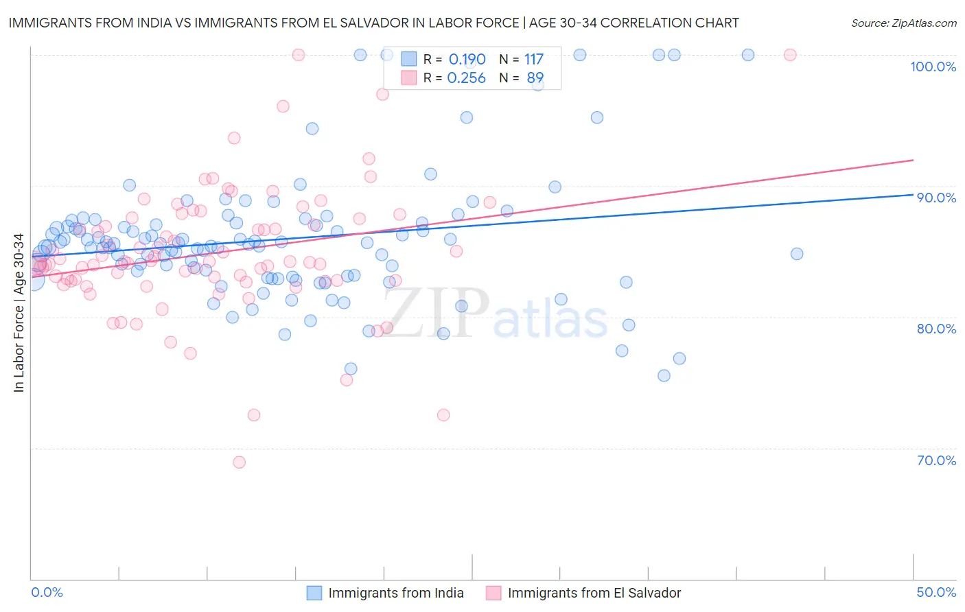 Immigrants from India vs Immigrants from El Salvador In Labor Force | Age 30-34