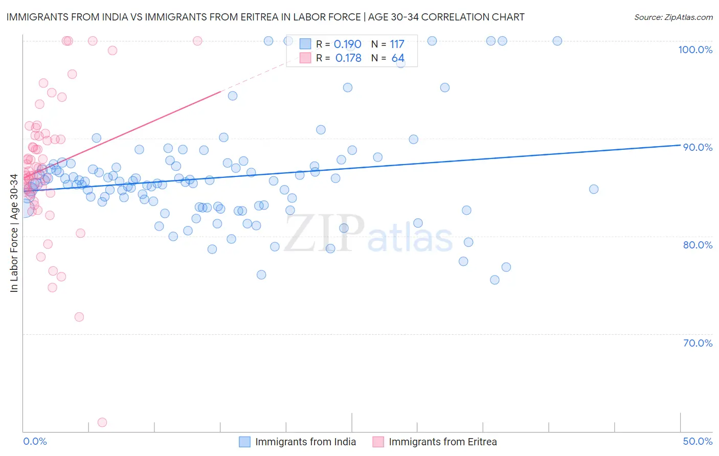 Immigrants from India vs Immigrants from Eritrea In Labor Force | Age 30-34