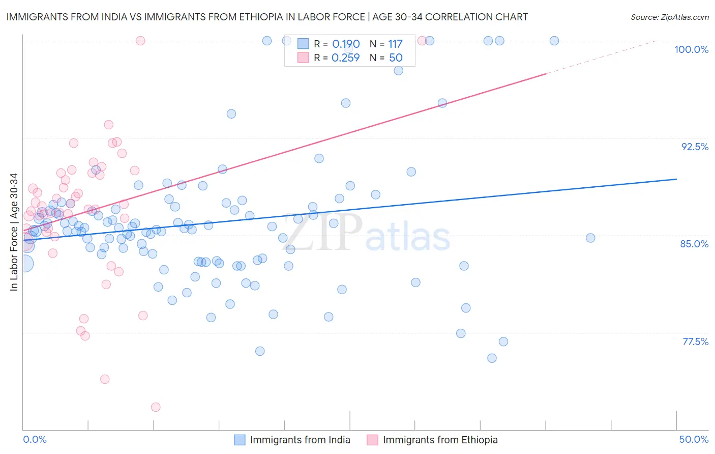 Immigrants from India vs Immigrants from Ethiopia In Labor Force | Age 30-34