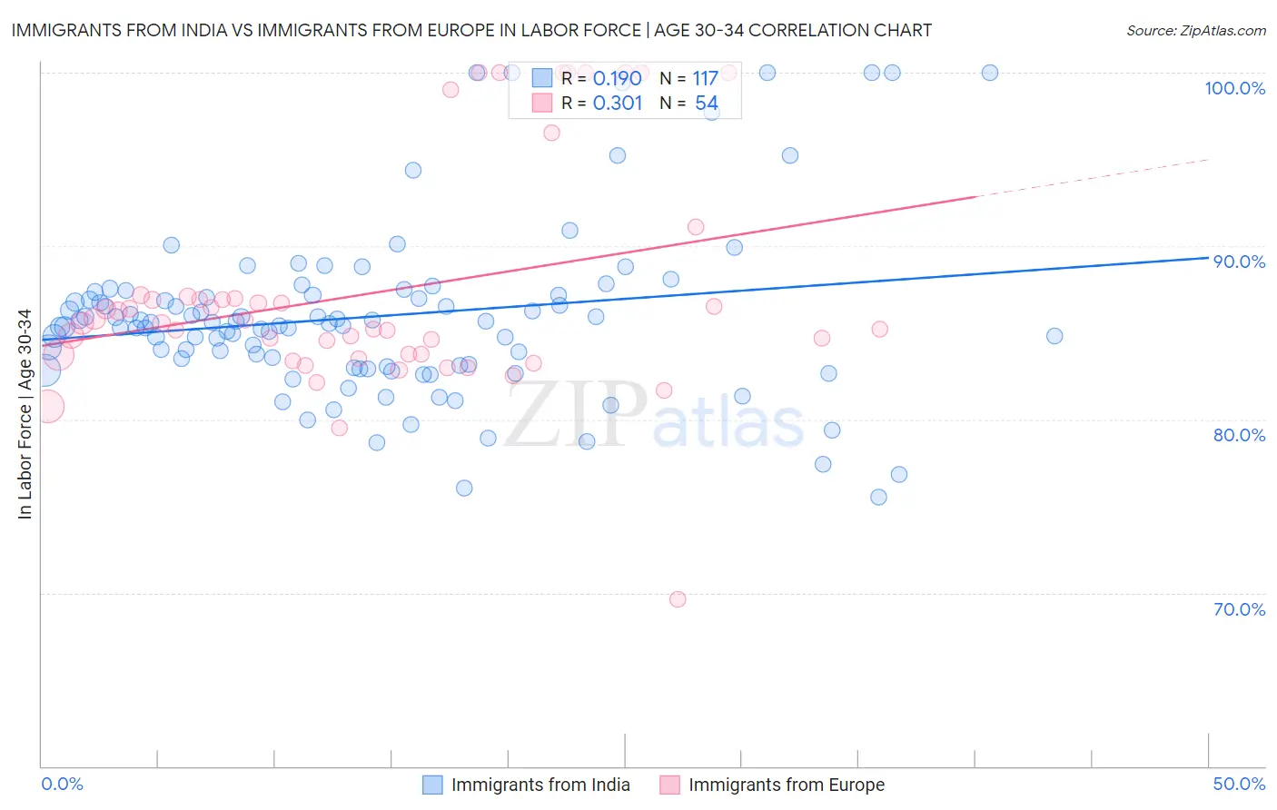 Immigrants from India vs Immigrants from Europe In Labor Force | Age 30-34