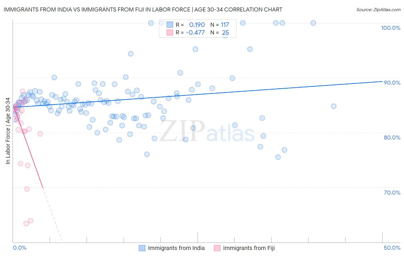 Immigrants from India vs Immigrants from Fiji In Labor Force | Age 30-34