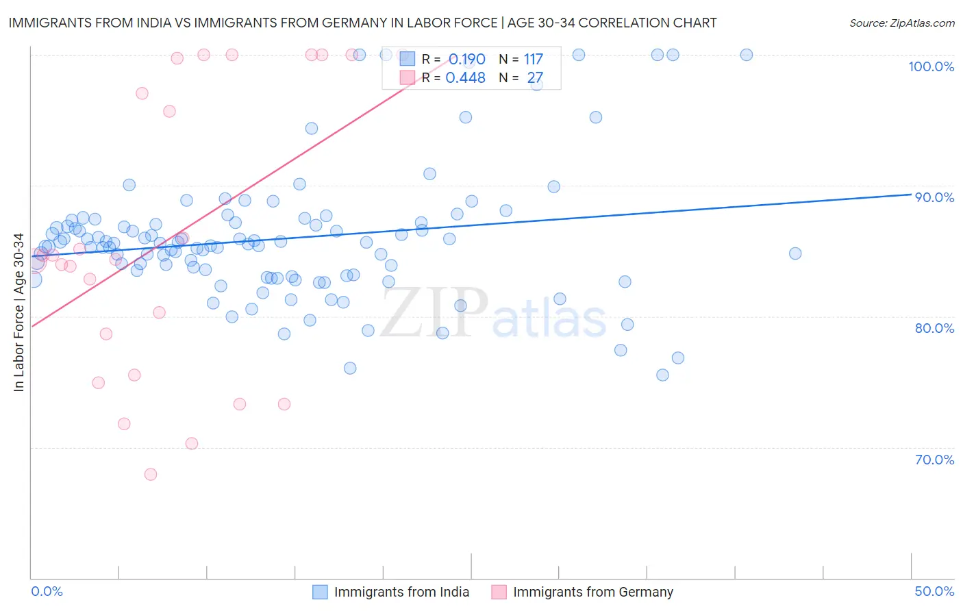Immigrants from India vs Immigrants from Germany In Labor Force | Age 30-34