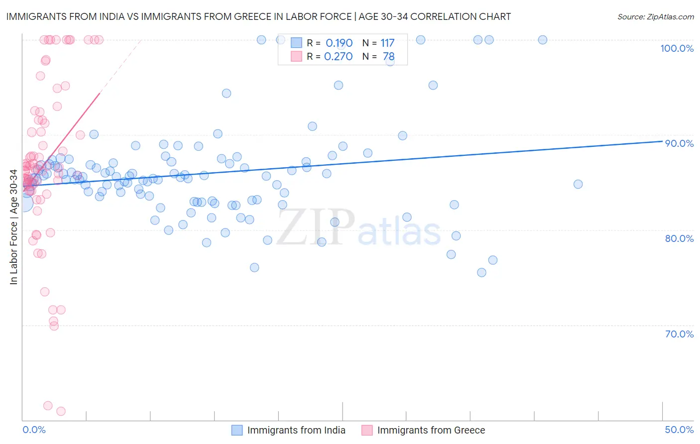 Immigrants from India vs Immigrants from Greece In Labor Force | Age 30-34