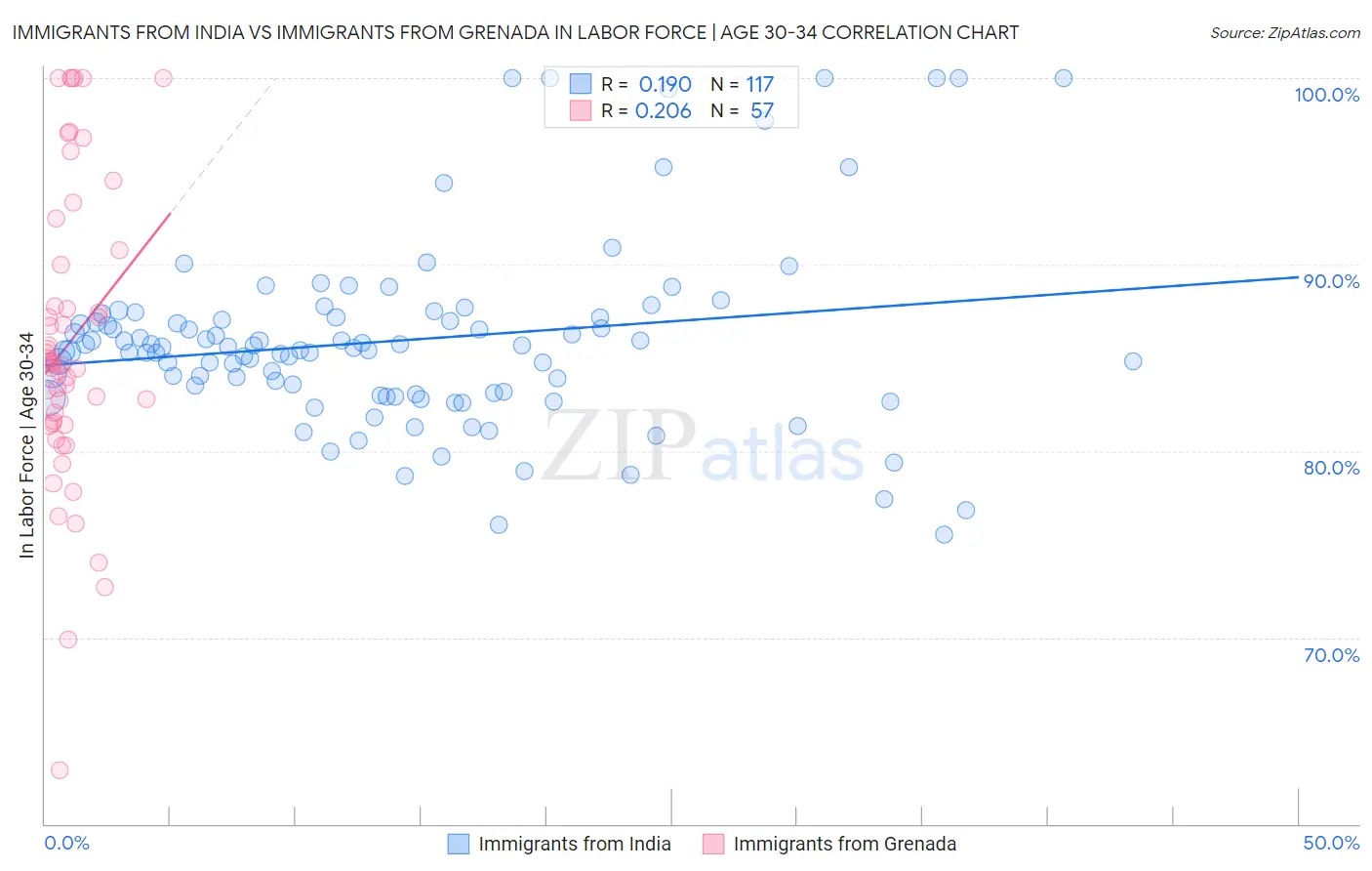 Immigrants from India vs Immigrants from Grenada In Labor Force | Age 30-34