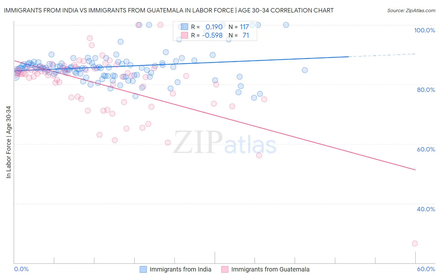 Immigrants from India vs Immigrants from Guatemala In Labor Force | Age 30-34