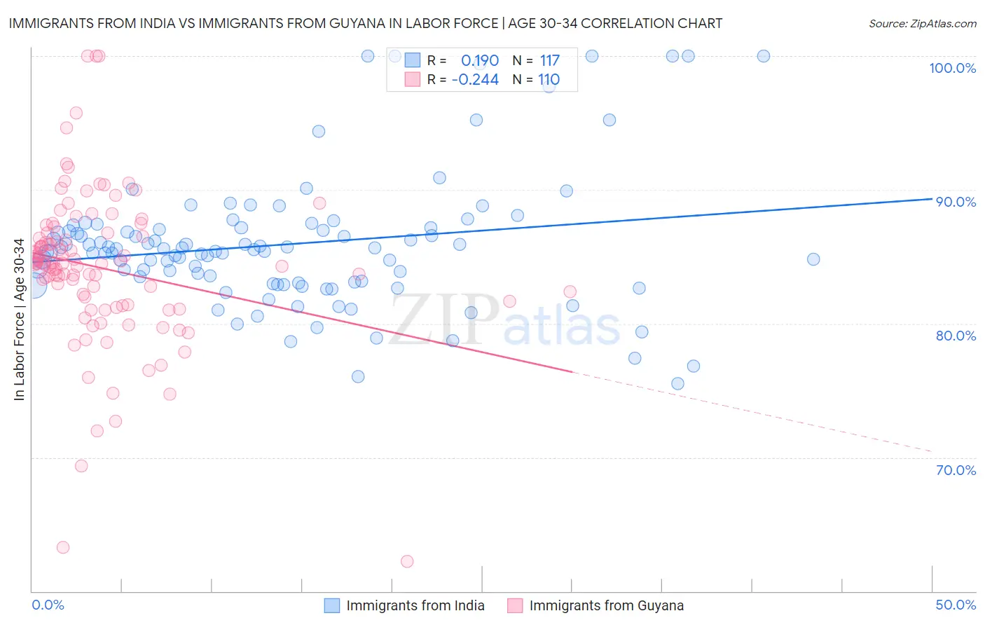 Immigrants from India vs Immigrants from Guyana In Labor Force | Age 30-34