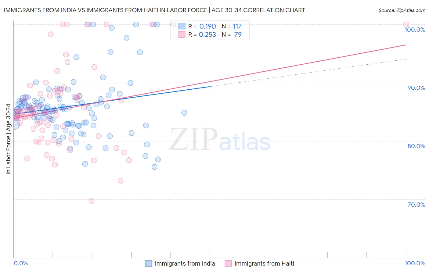 Immigrants from India vs Immigrants from Haiti In Labor Force | Age 30-34