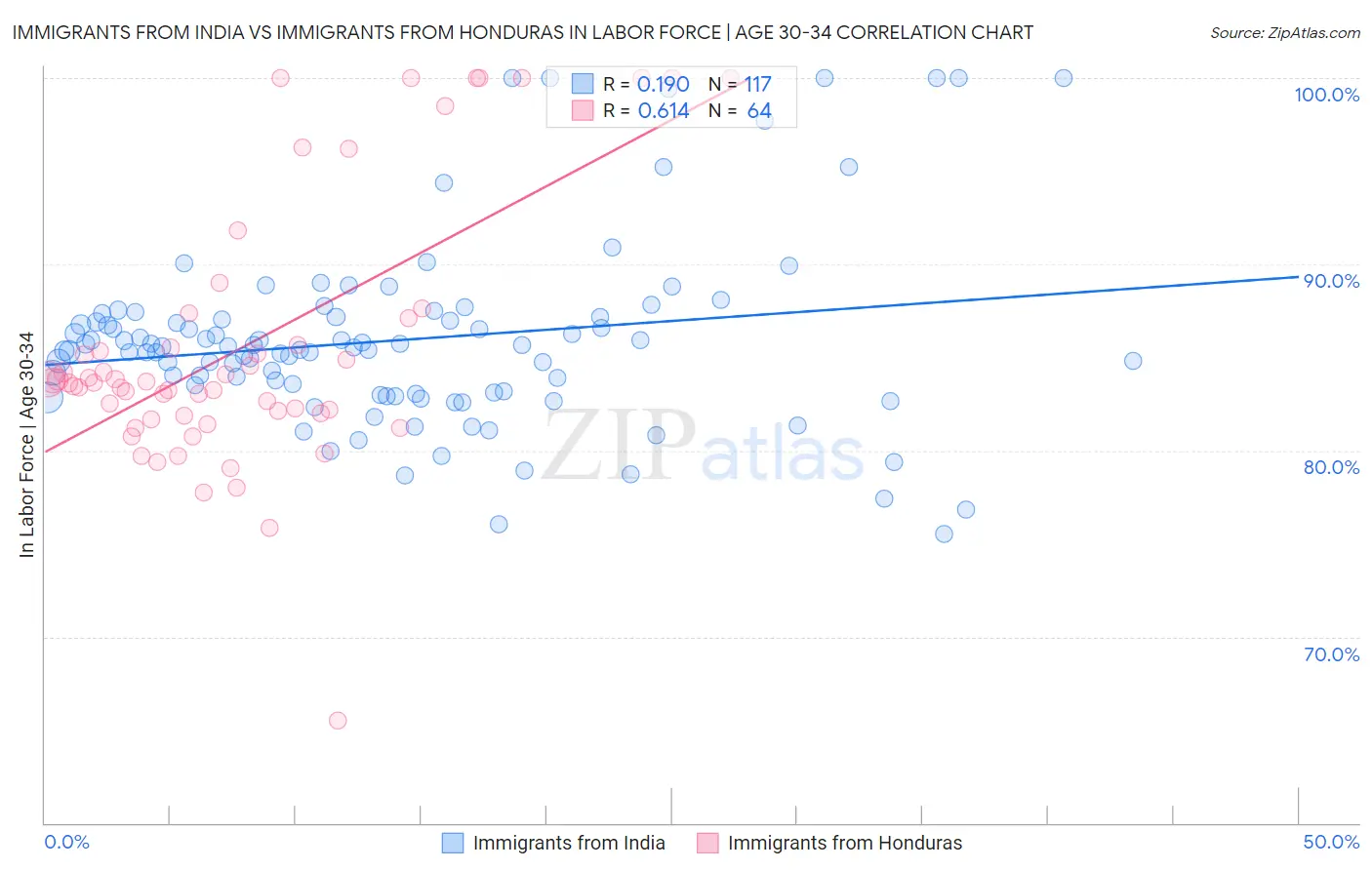 Immigrants from India vs Immigrants from Honduras In Labor Force | Age 30-34