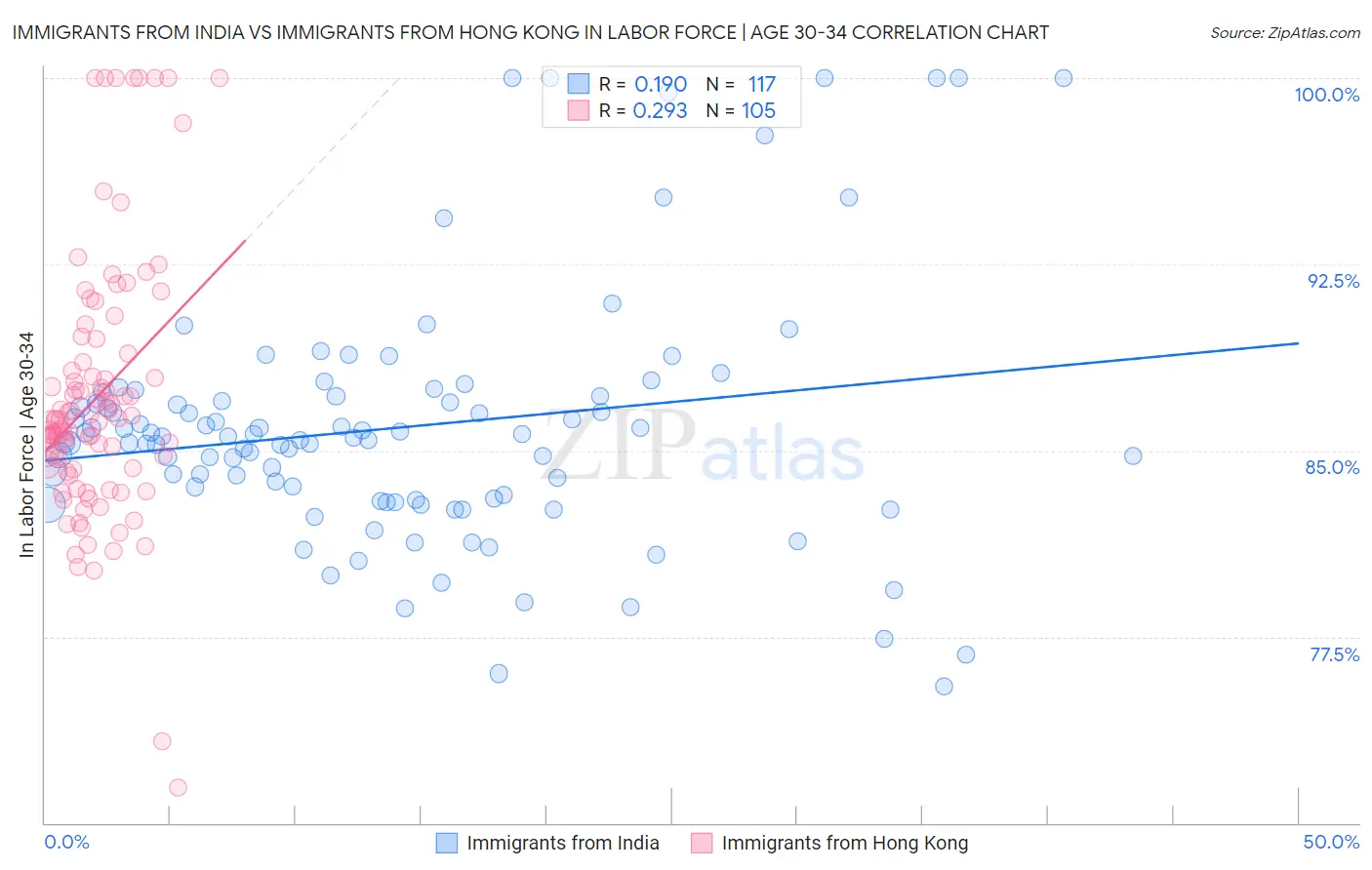 Immigrants from India vs Immigrants from Hong Kong In Labor Force | Age 30-34