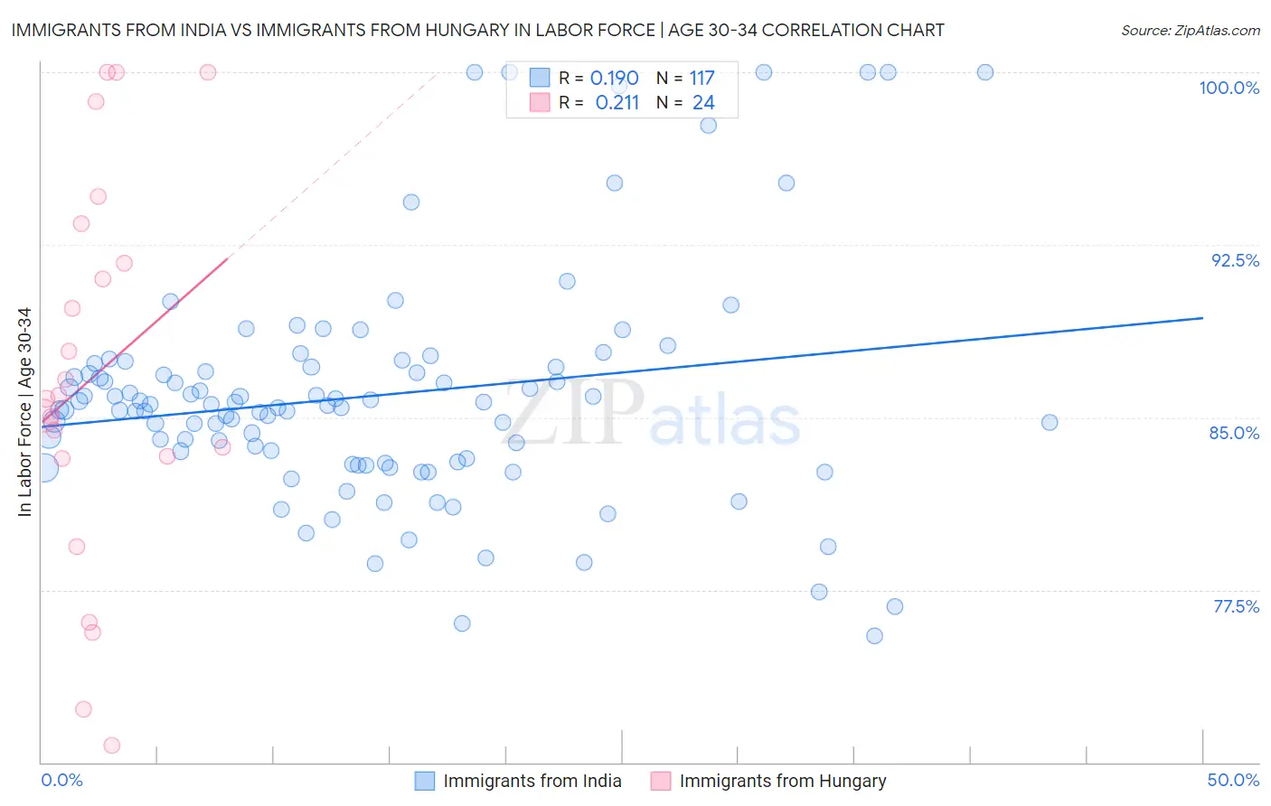 Immigrants from India vs Immigrants from Hungary In Labor Force | Age 30-34