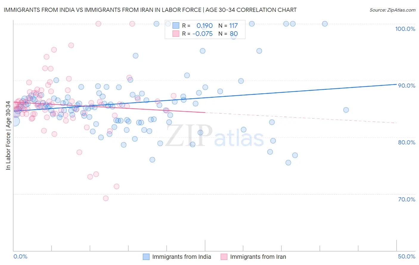 Immigrants from India vs Immigrants from Iran In Labor Force | Age 30-34