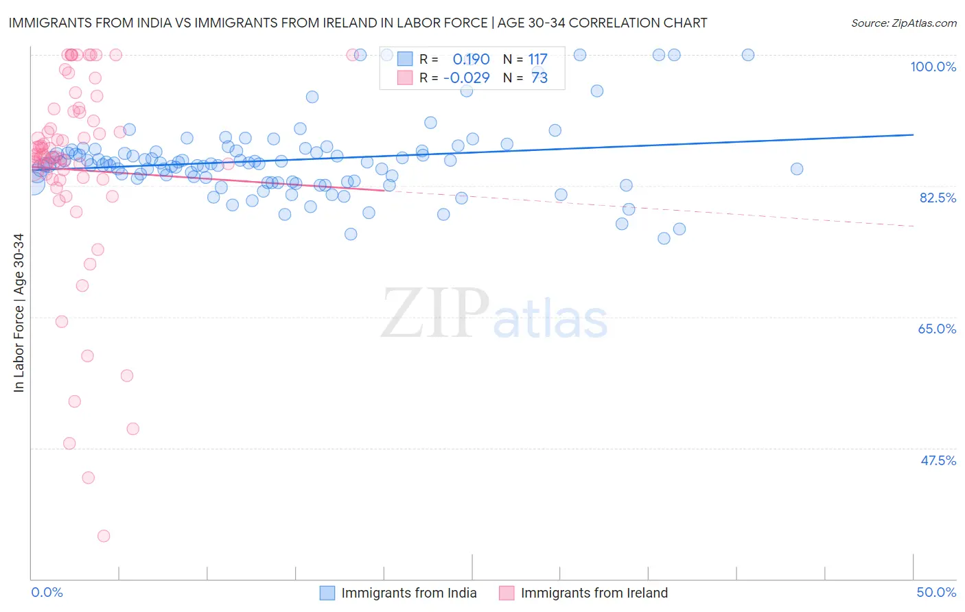 Immigrants from India vs Immigrants from Ireland In Labor Force | Age 30-34