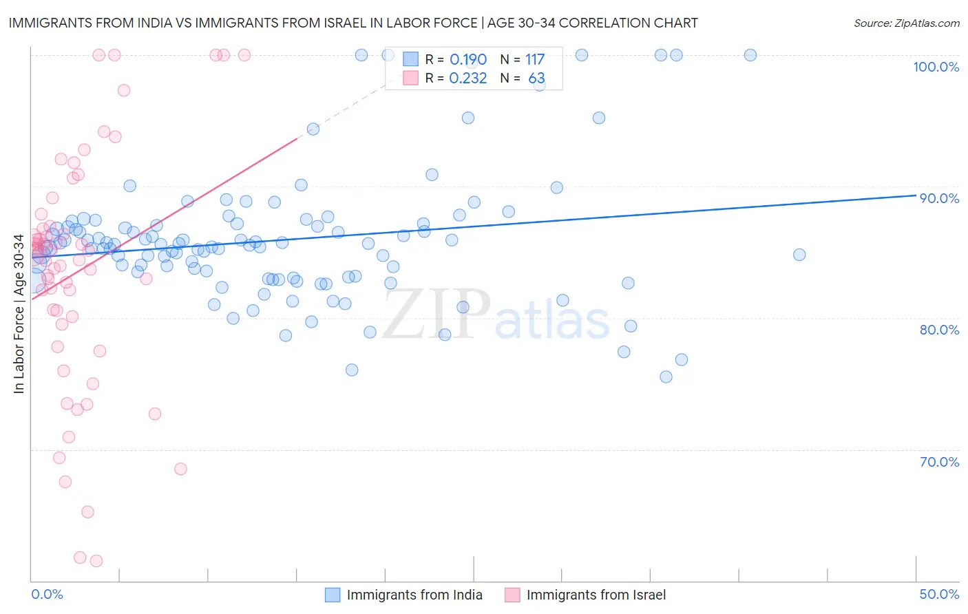 Immigrants from India vs Immigrants from Israel In Labor Force | Age 30-34