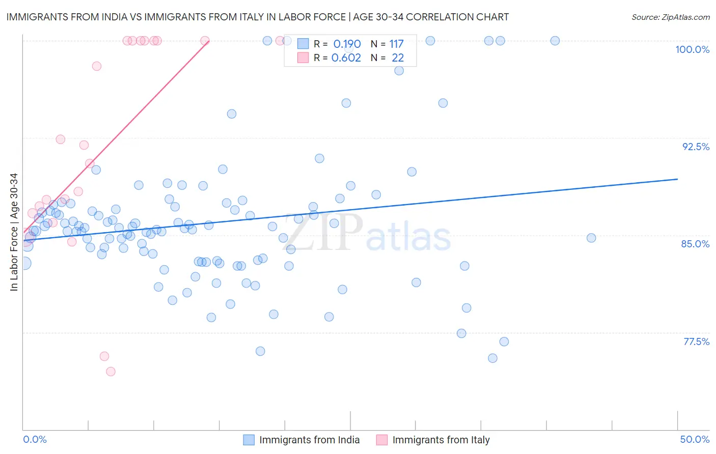 Immigrants from India vs Immigrants from Italy In Labor Force | Age 30-34