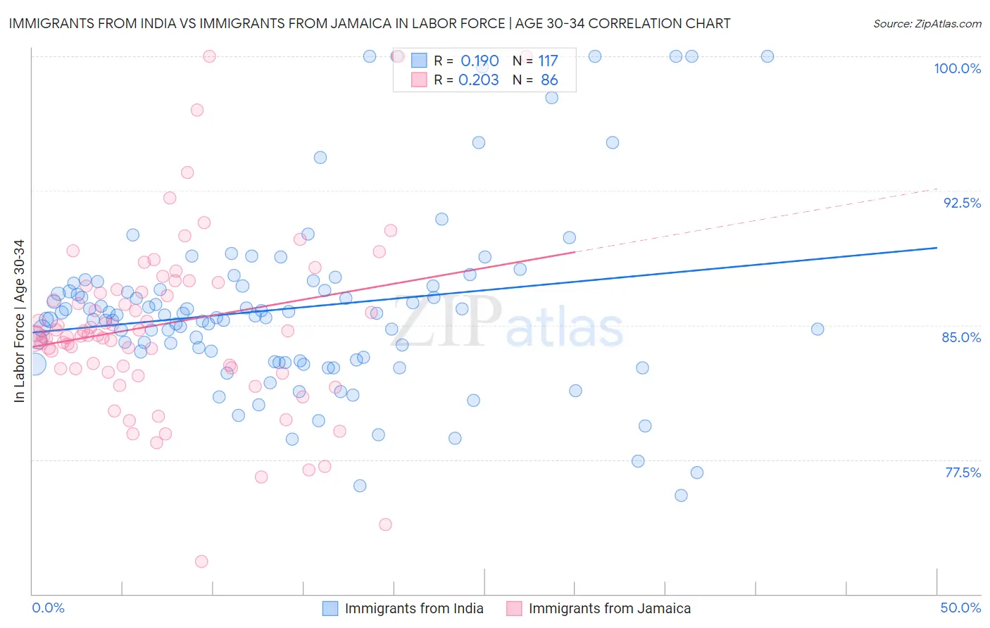 Immigrants from India vs Immigrants from Jamaica In Labor Force | Age 30-34