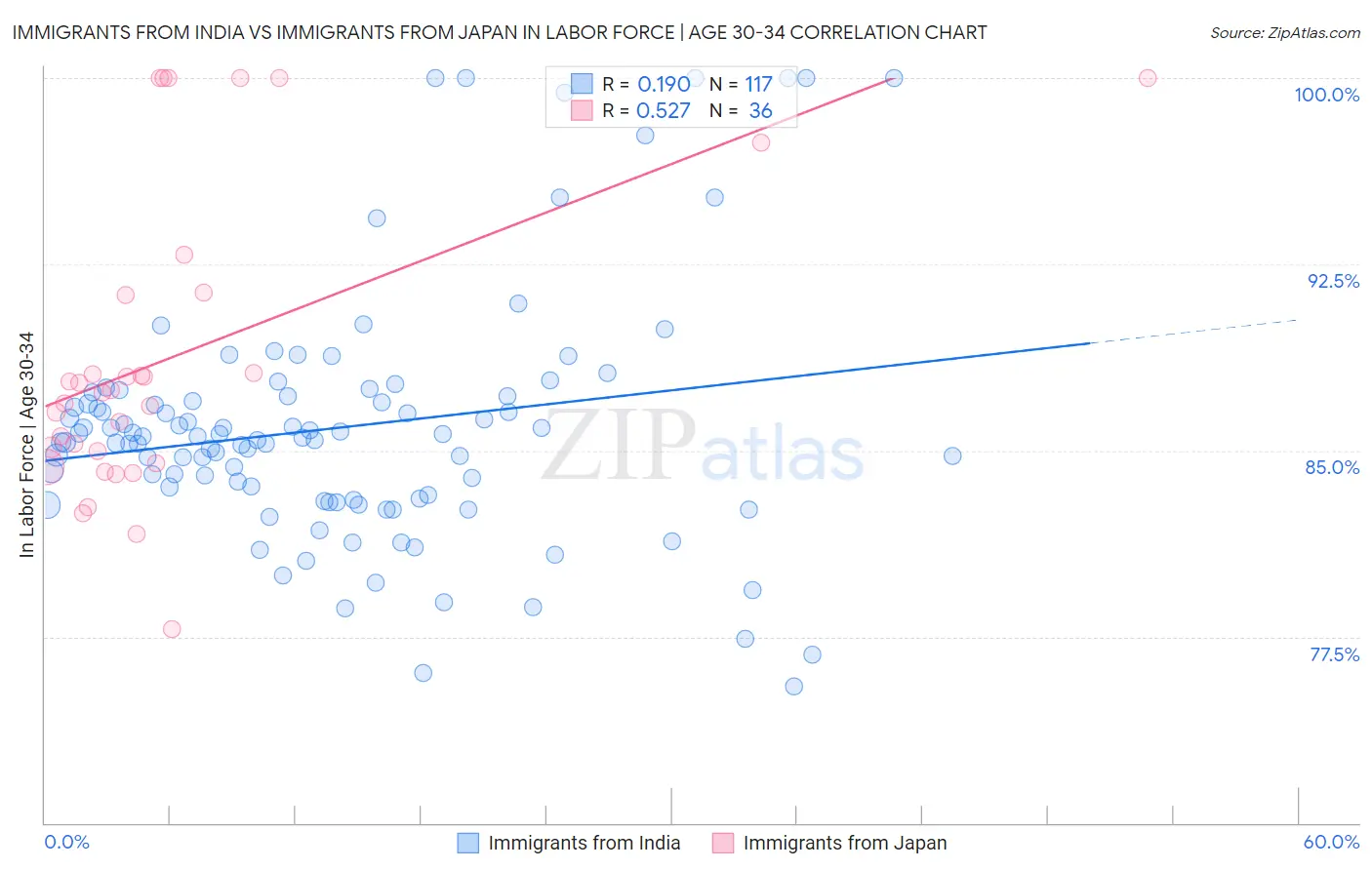 Immigrants from India vs Immigrants from Japan In Labor Force | Age 30-34