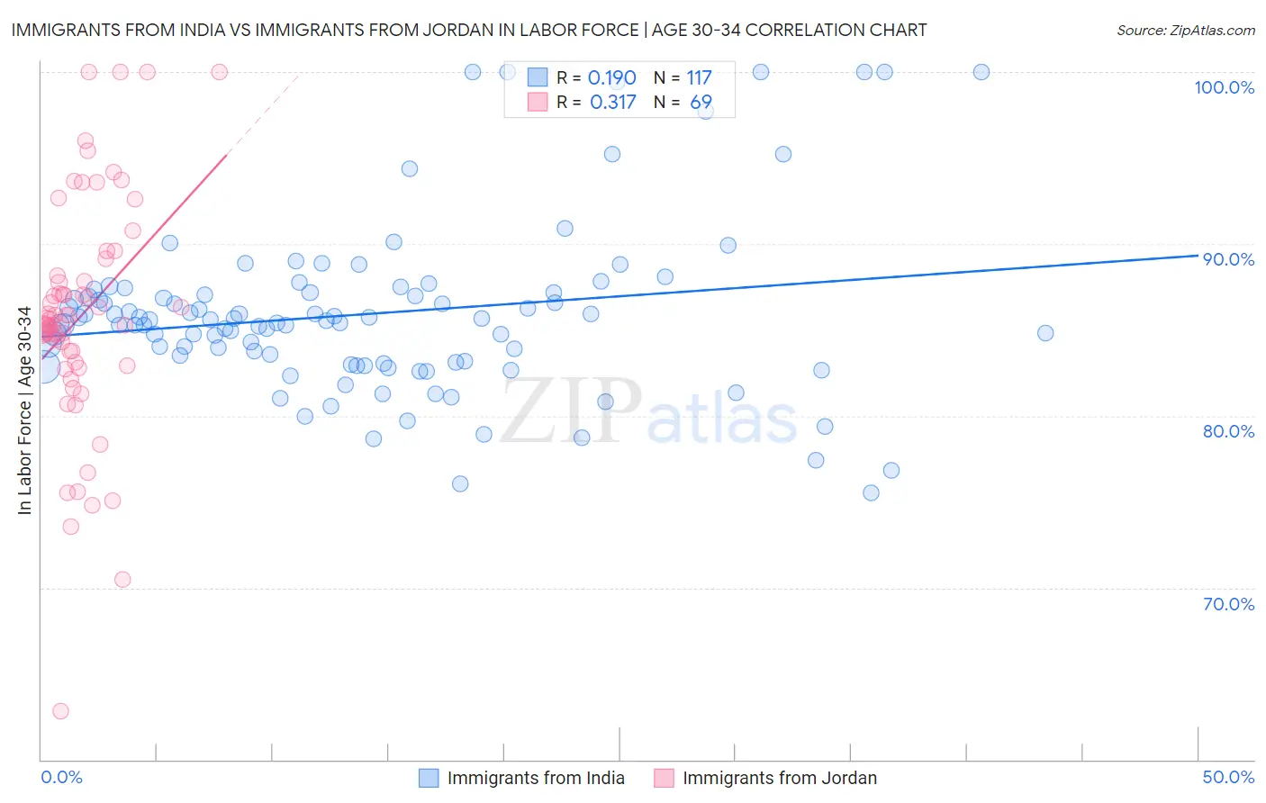 Immigrants from India vs Immigrants from Jordan In Labor Force | Age 30-34