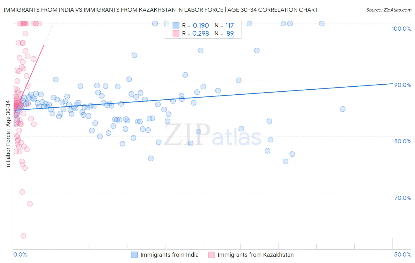 Immigrants from India vs Immigrants from Kazakhstan In Labor Force | Age 30-34