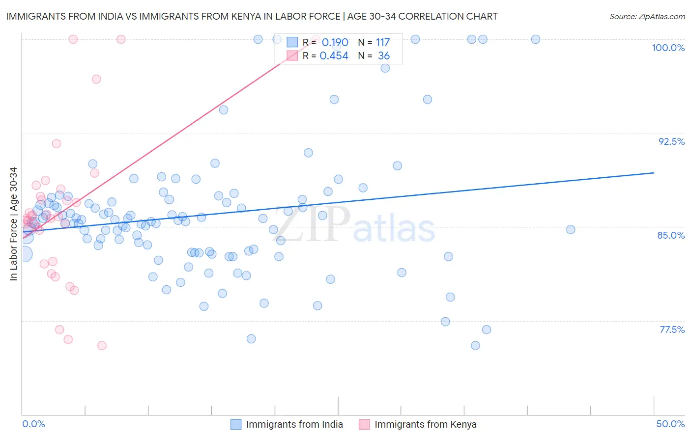 Immigrants from India vs Immigrants from Kenya In Labor Force | Age 30-34