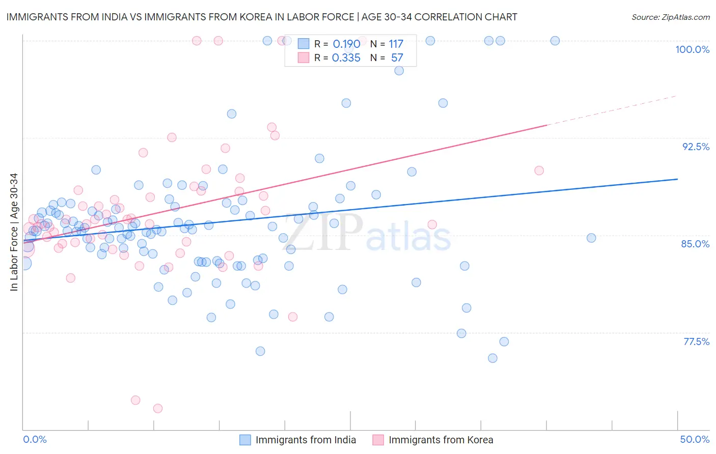 Immigrants from India vs Immigrants from Korea In Labor Force | Age 30-34