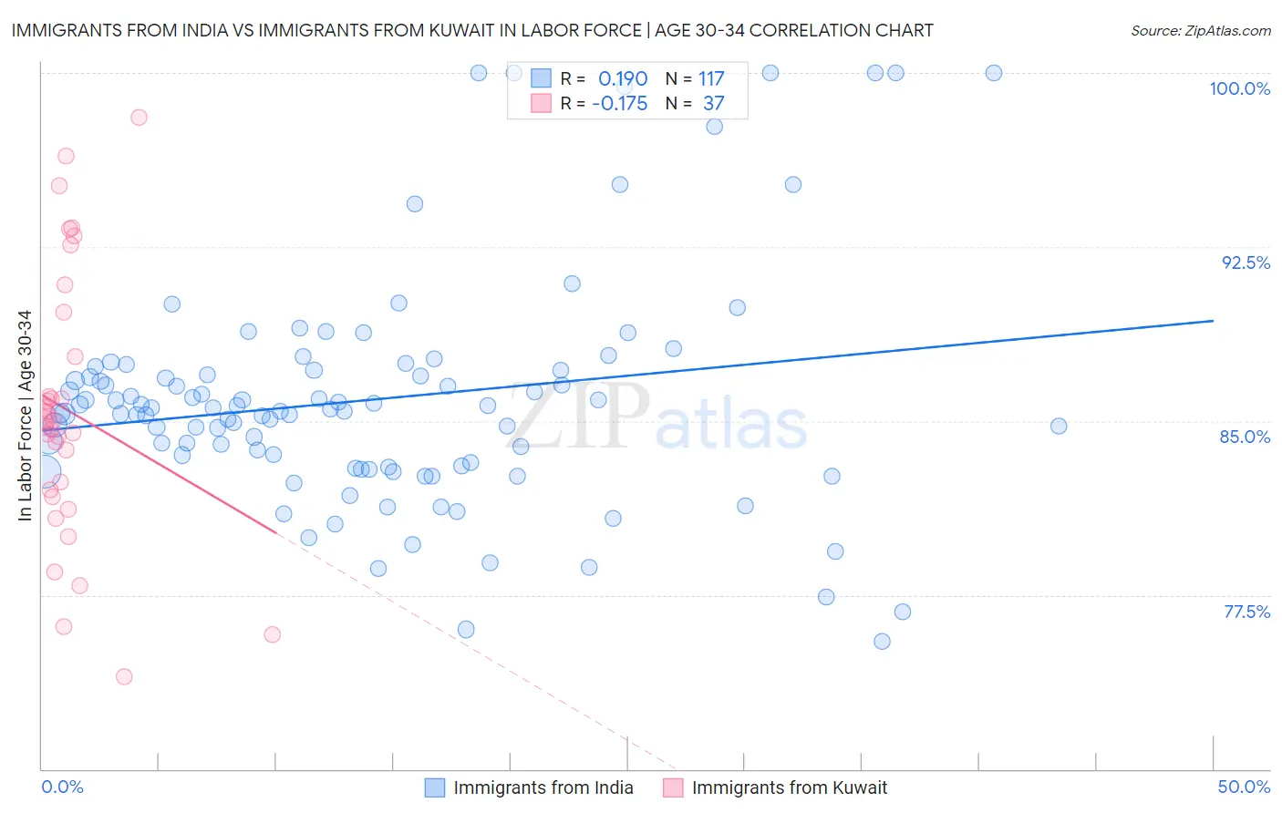 Immigrants from India vs Immigrants from Kuwait In Labor Force | Age 30-34