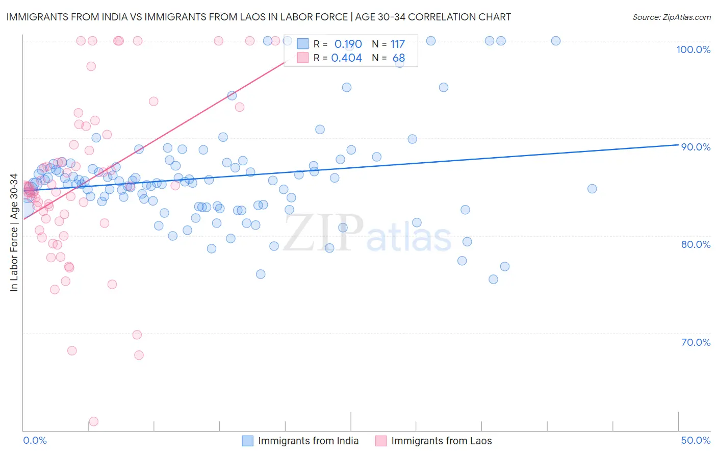 Immigrants from India vs Immigrants from Laos In Labor Force | Age 30-34