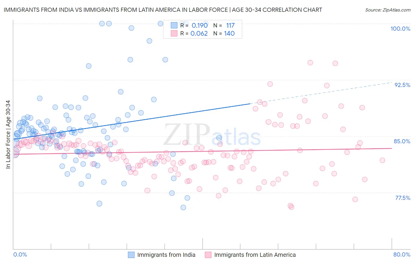 Immigrants from India vs Immigrants from Latin America In Labor Force | Age 30-34