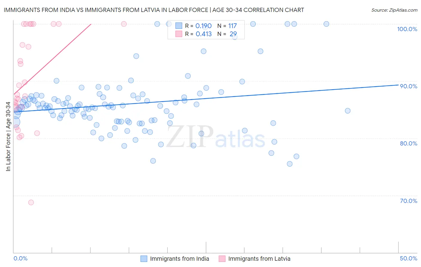 Immigrants from India vs Immigrants from Latvia In Labor Force | Age 30-34