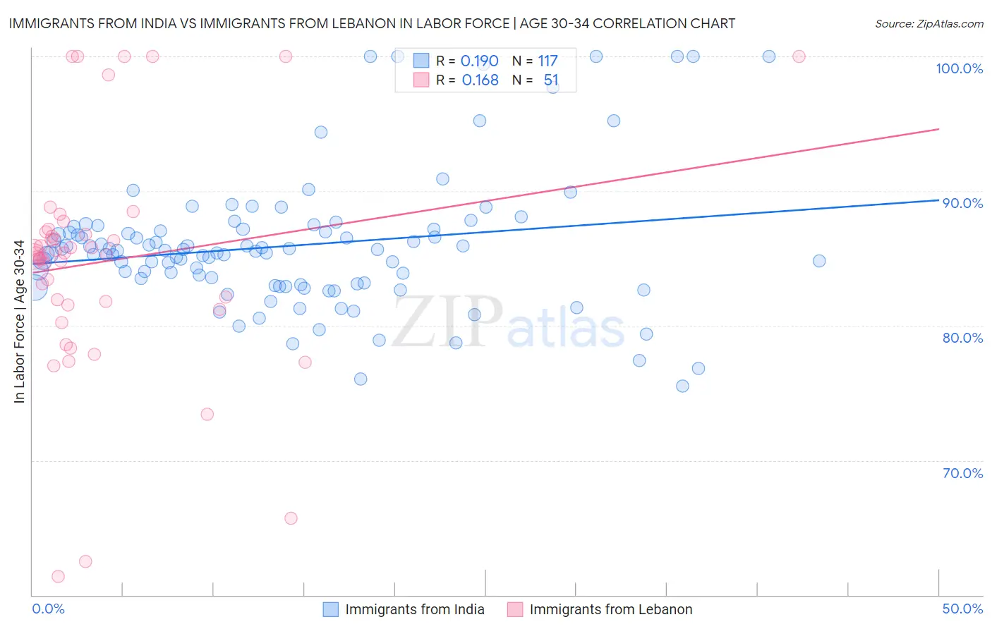 Immigrants from India vs Immigrants from Lebanon In Labor Force | Age 30-34