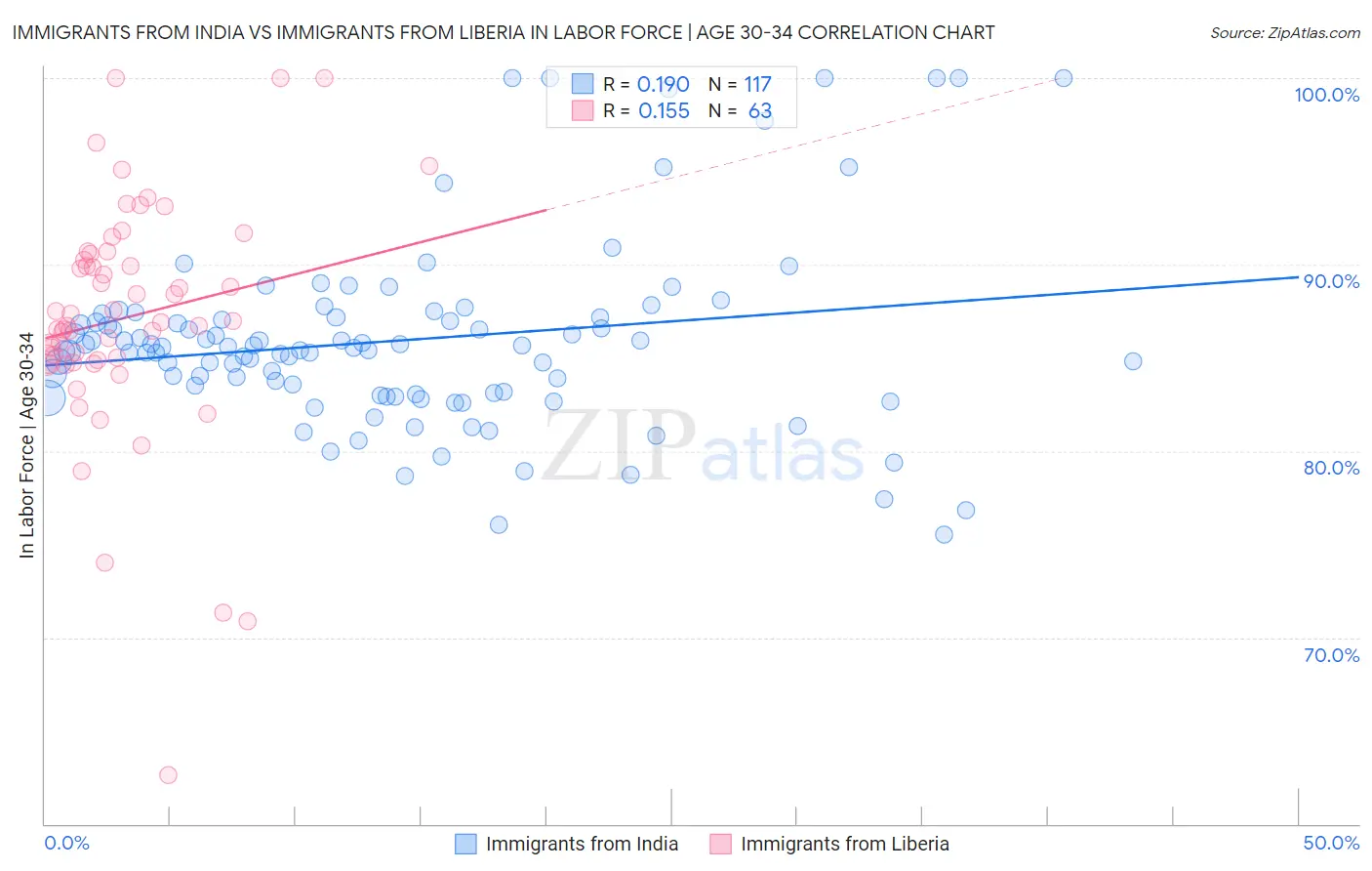 Immigrants from India vs Immigrants from Liberia In Labor Force | Age 30-34