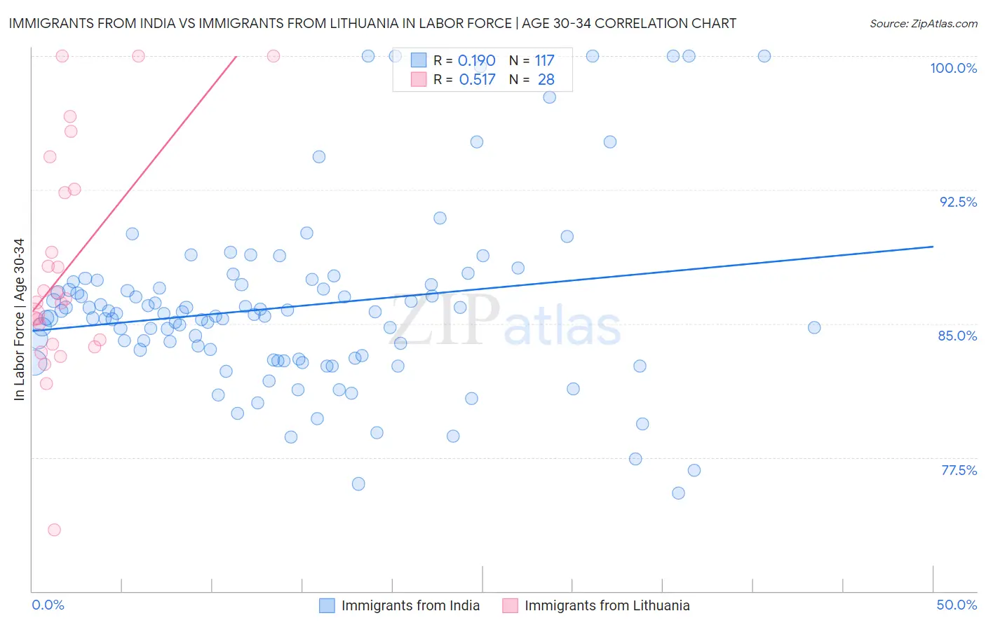 Immigrants from India vs Immigrants from Lithuania In Labor Force | Age 30-34