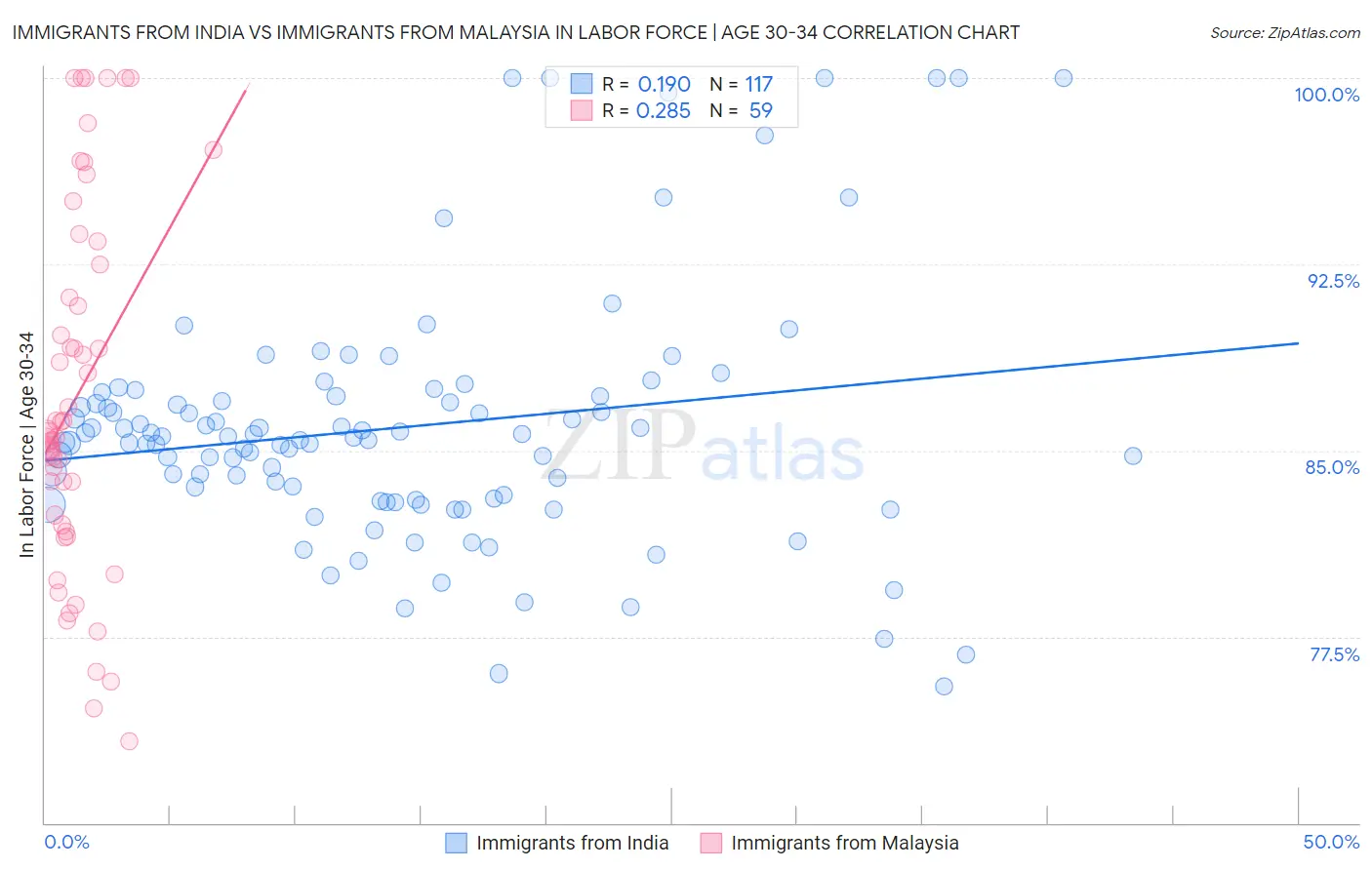 Immigrants from India vs Immigrants from Malaysia In Labor Force | Age 30-34