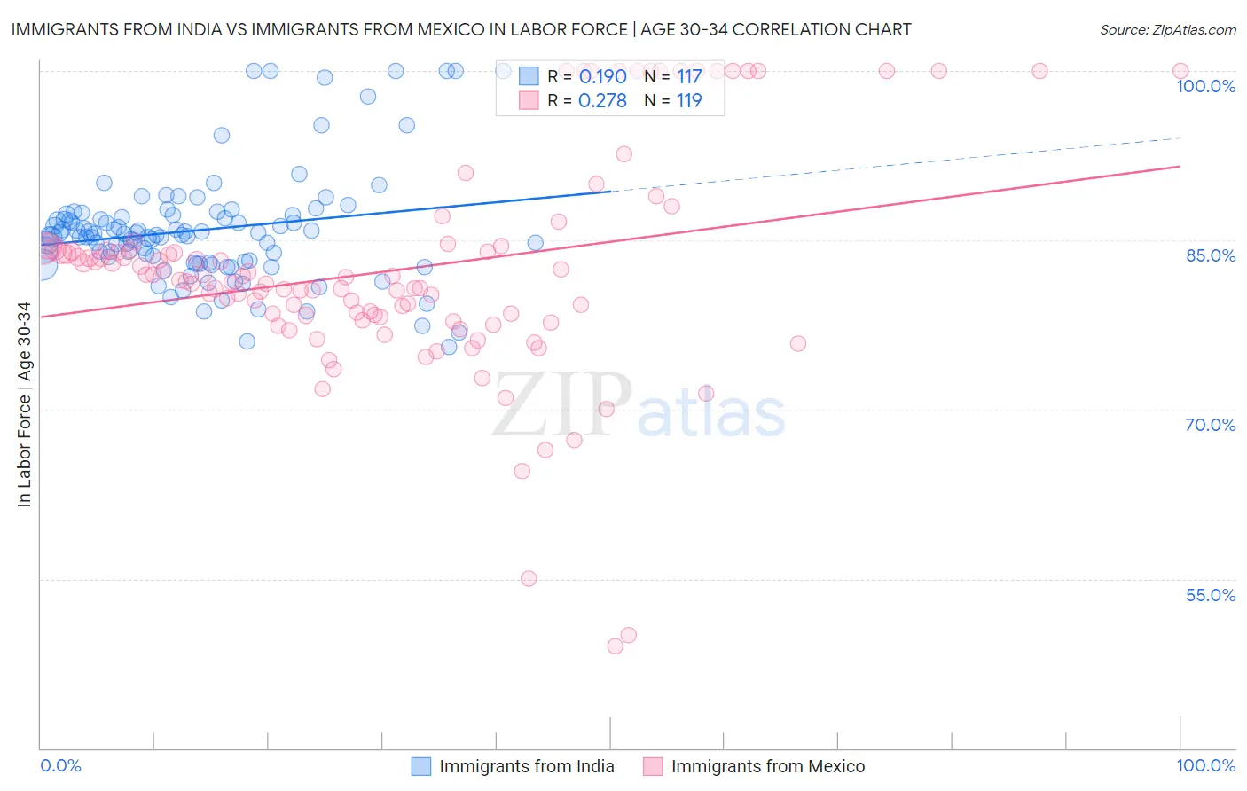 Immigrants from India vs Immigrants from Mexico In Labor Force | Age 30-34
