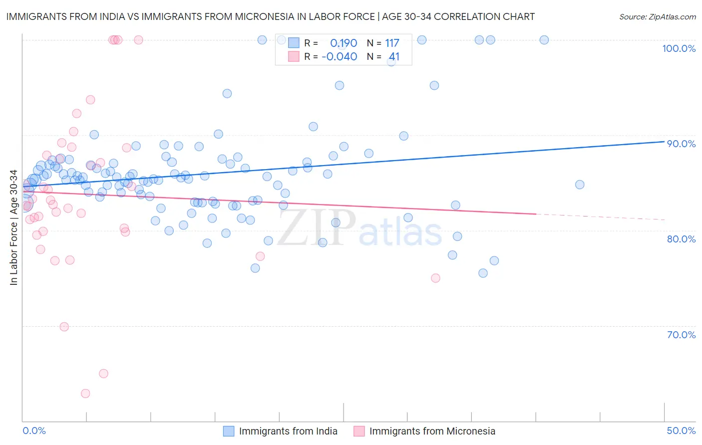 Immigrants from India vs Immigrants from Micronesia In Labor Force | Age 30-34