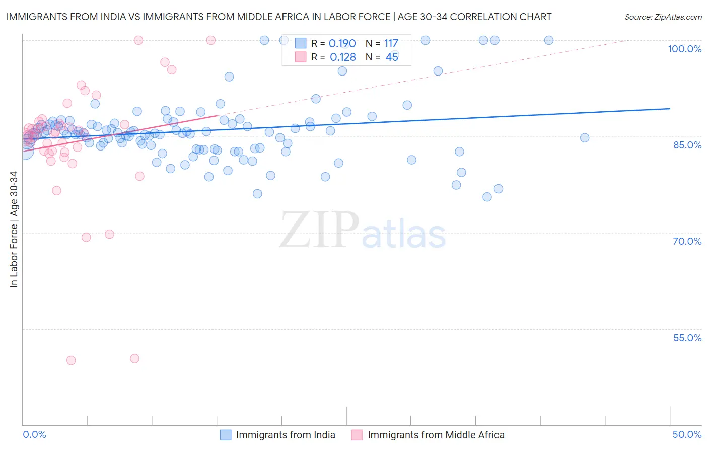 Immigrants from India vs Immigrants from Middle Africa In Labor Force | Age 30-34