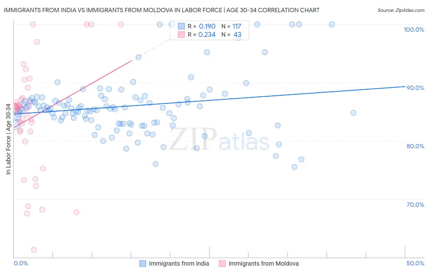Immigrants from India vs Immigrants from Moldova In Labor Force | Age 30-34
