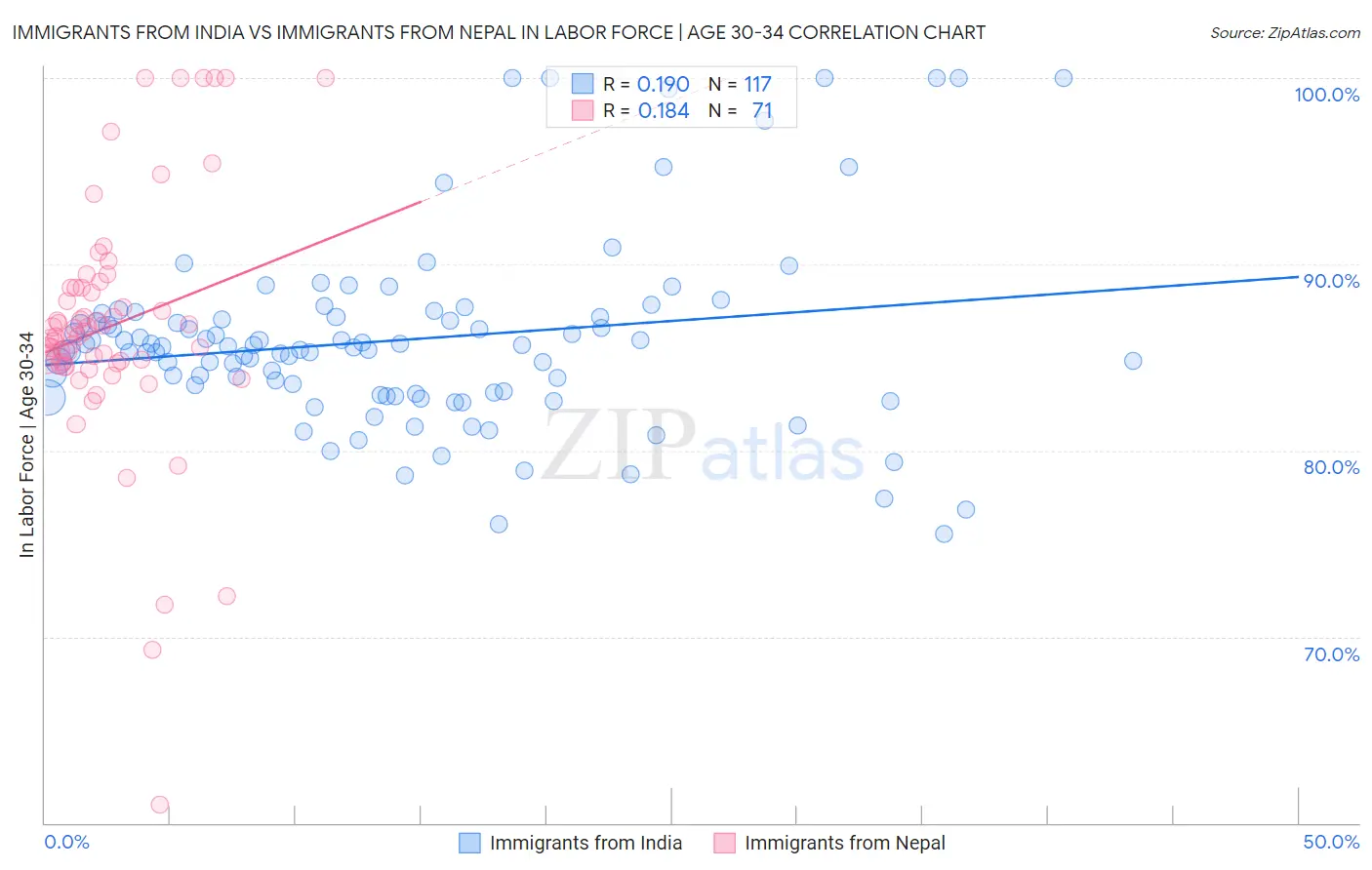 Immigrants from India vs Immigrants from Nepal In Labor Force | Age 30-34