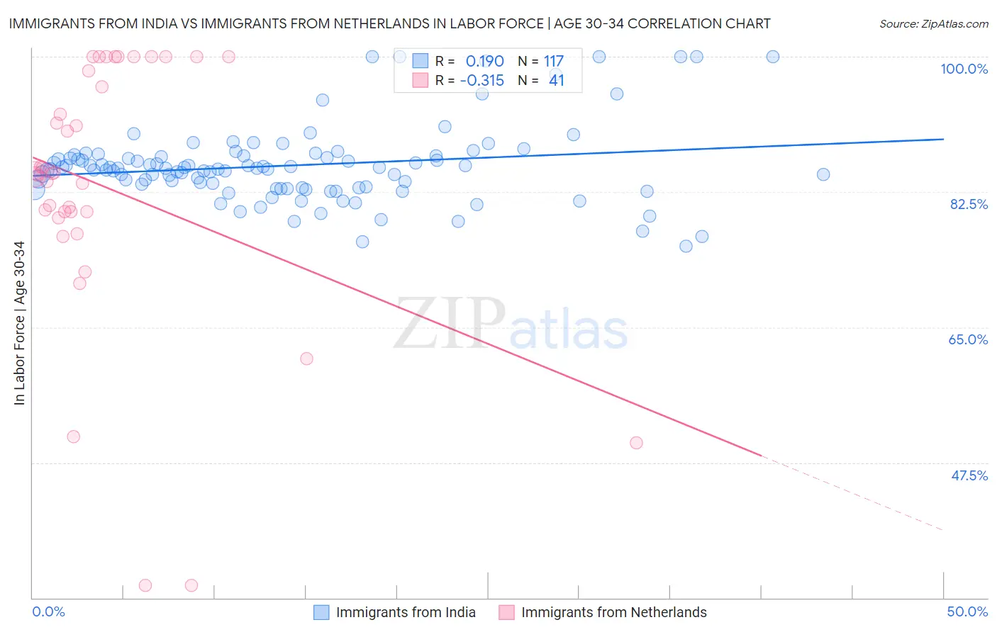 Immigrants from India vs Immigrants from Netherlands In Labor Force | Age 30-34