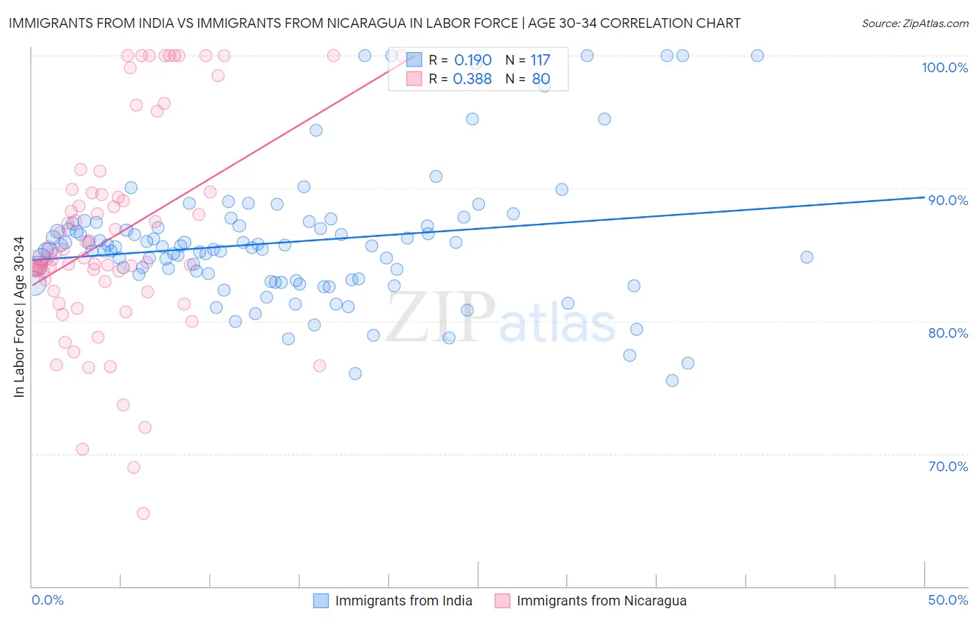 Immigrants from India vs Immigrants from Nicaragua In Labor Force | Age 30-34