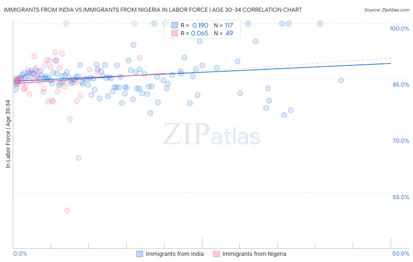 Immigrants from India vs Immigrants from Nigeria In Labor Force | Age 30-34