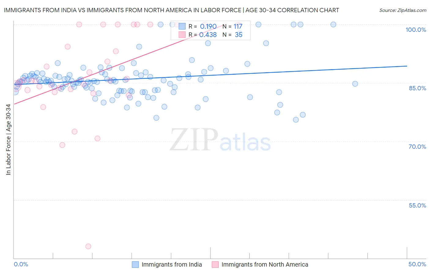 Immigrants from India vs Immigrants from North America In Labor Force | Age 30-34