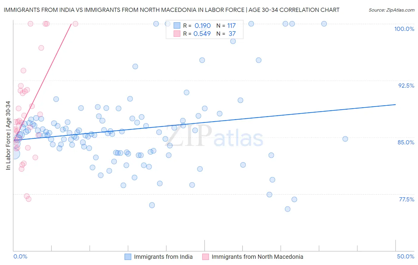 Immigrants from India vs Immigrants from North Macedonia In Labor Force | Age 30-34