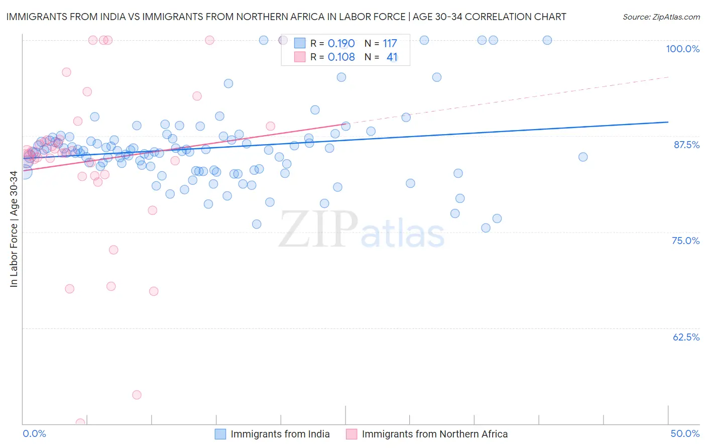 Immigrants from India vs Immigrants from Northern Africa In Labor Force | Age 30-34