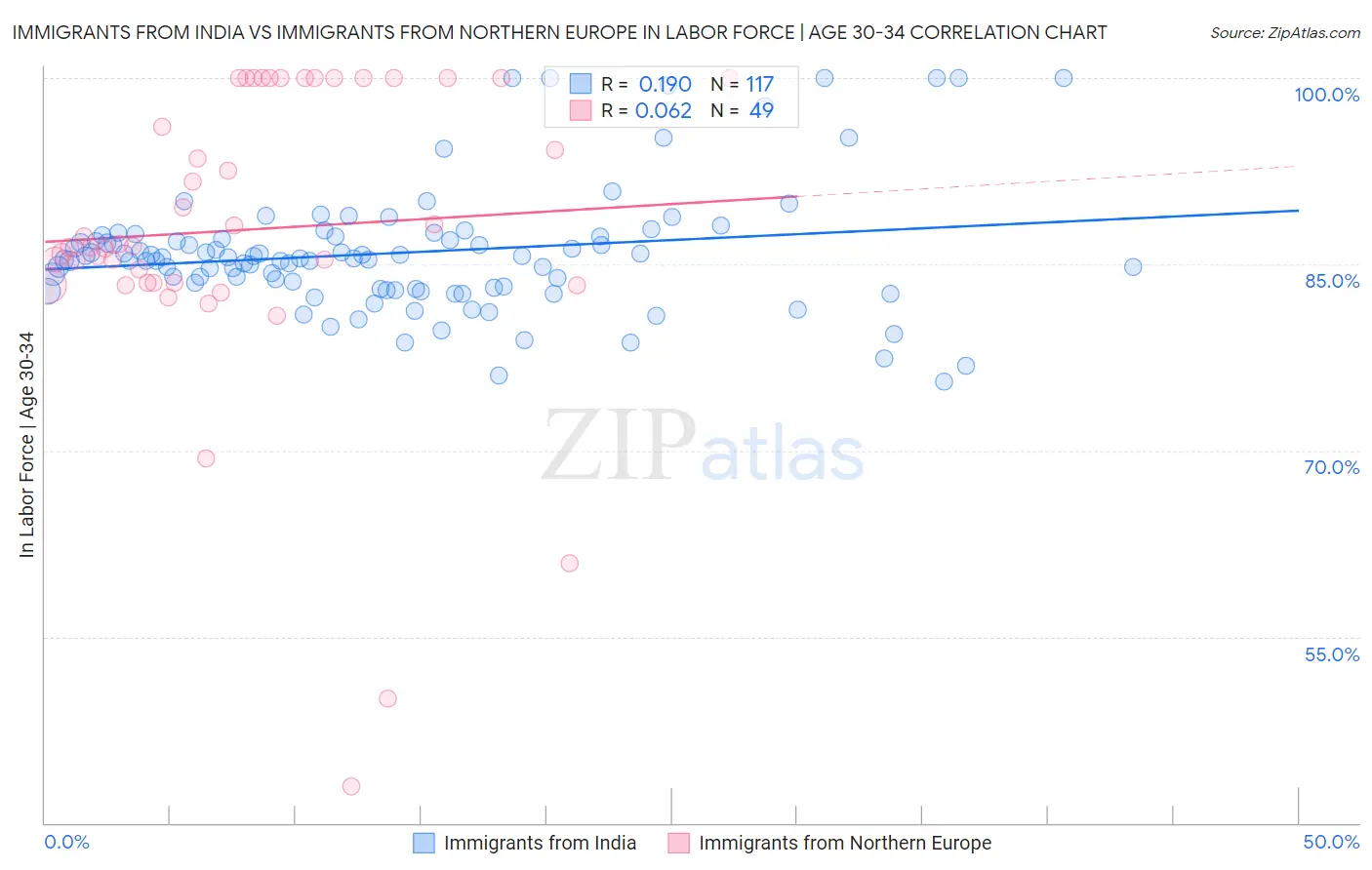 Immigrants from India vs Immigrants from Northern Europe In Labor Force | Age 30-34