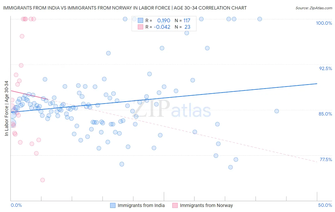 Immigrants from India vs Immigrants from Norway In Labor Force | Age 30-34