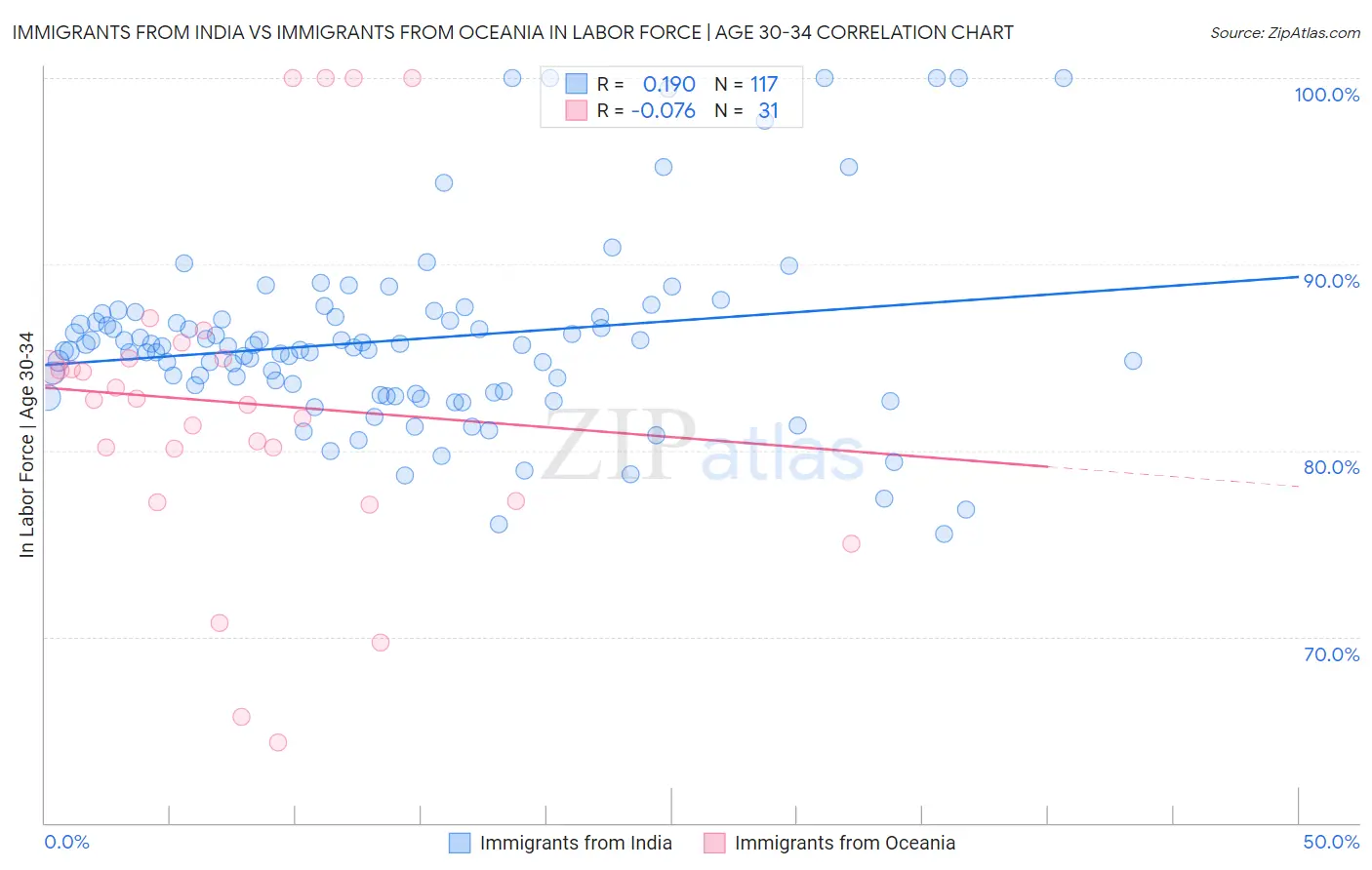Immigrants from India vs Immigrants from Oceania In Labor Force | Age 30-34