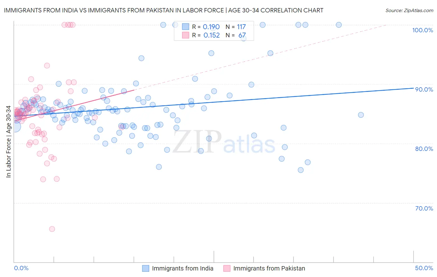 Immigrants from India vs Immigrants from Pakistan In Labor Force | Age 30-34