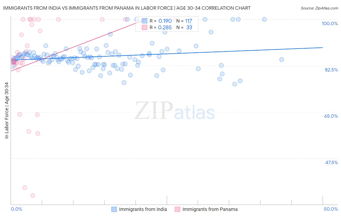 Immigrants from India vs Immigrants from Panama In Labor Force | Age 30-34
