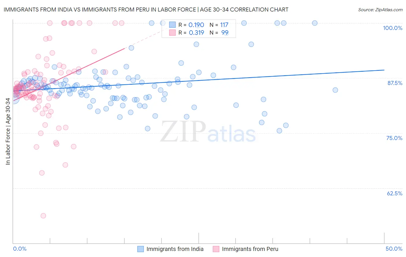Immigrants from India vs Immigrants from Peru In Labor Force | Age 30-34