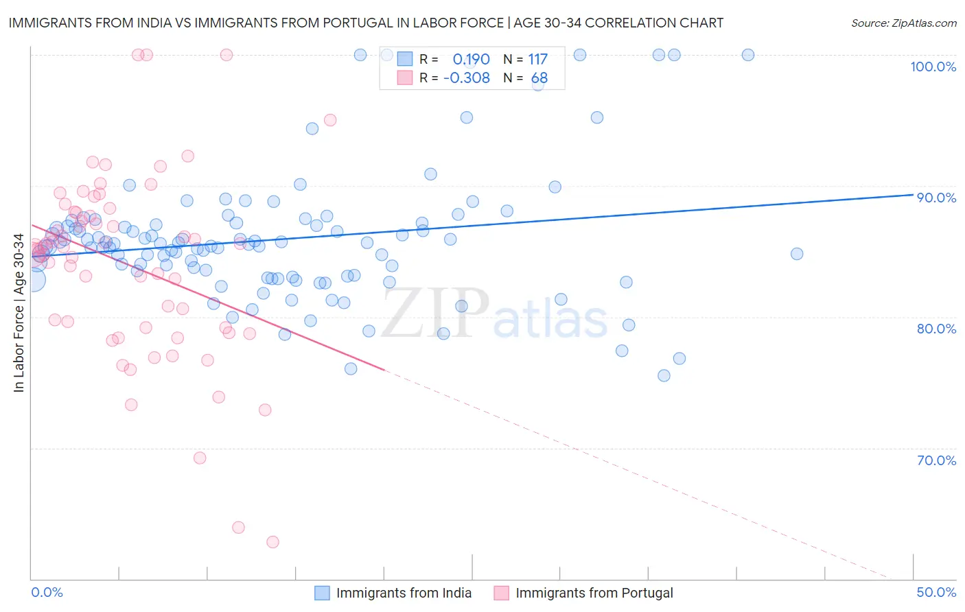 Immigrants from India vs Immigrants from Portugal In Labor Force | Age 30-34